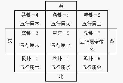 九宮命理|九宮八卦與五行對應關係，九宮對應方位及八卦代表事。